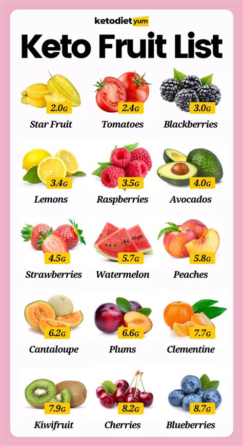 Keto Diet Guide Keto Diet Food List Keto Menu Low Carb Fruit List