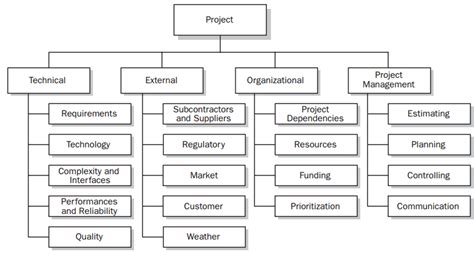 Risk Breakdown Structure 14 Download Scientific Diagram