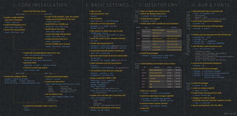 Arch Linux Install Guide Infographic Linux Installation