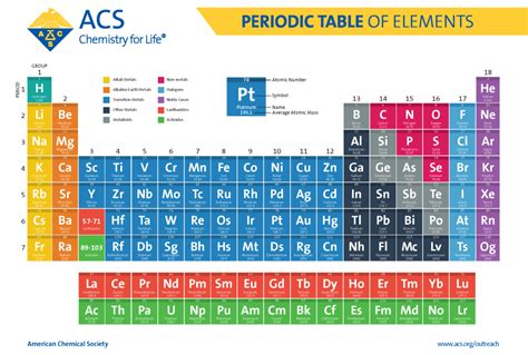 Periodic Table Of Elements American Chemical Society