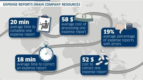 Hidden Costs 5 Numbers That Show Expense Reports Drain Company Resources