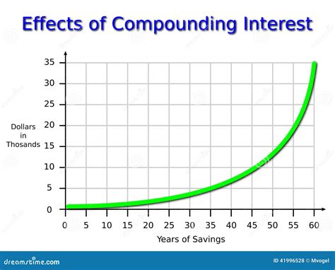 Compounding Interest Graph Stock Illustration Illustration Of Success
