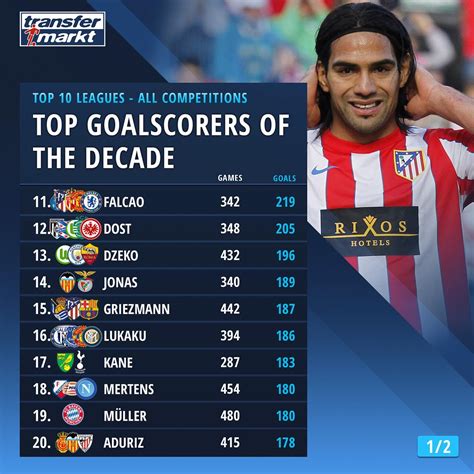 Top Goalscorers Of The Decade In All Competitions 11 20 Top 10