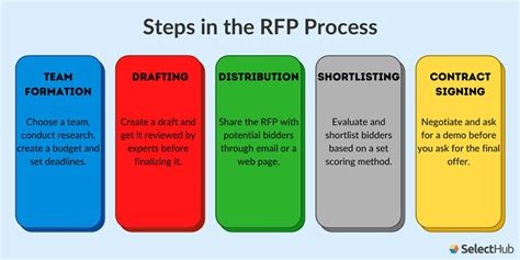 What Are Three Components Of An Rfp Request For Proposal