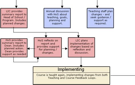 Course Improvement Feedback Loop Download Scientific Diagram