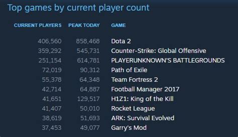 Jailbreak new twitter code & winter 2020 part 2 update (roblox jailbreak). John Shedletsky on Twitter: "If Jailbreak were on Steam it would be the #4 game, just above Path ...