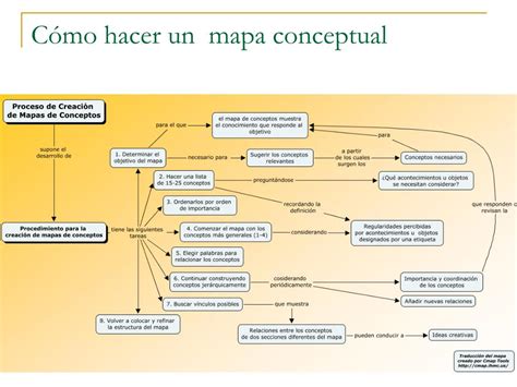 Como Hacer Un Mapa Conceptual En Powerpoint Reverasite