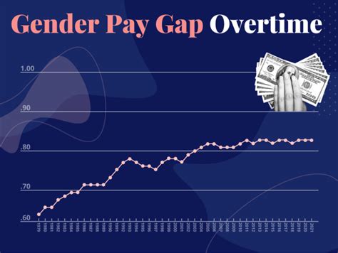 The Gender Pay Gap Across The Us In Business Org