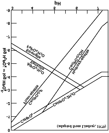 Phosphate Solubility Diagram For Soils Adapted From Lindsay My XXX