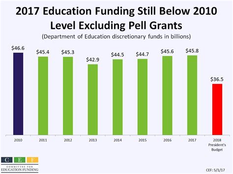 Charts Federal Education Budget Broken Down Committee For Education