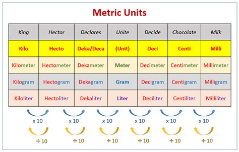 Units Of Metric Measurement Chart For Kids