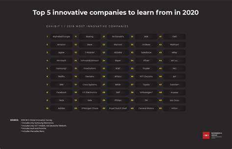 Top 5 Innovative Companies To Learn From In 2020 Easy Reader News