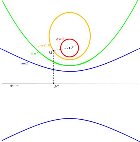Conic section - Wikipedia | Conic section, Mathematics ...