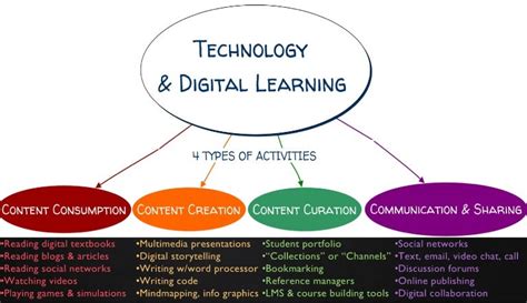 Technology Types And Examples