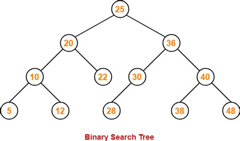 A tree as a data structure can quickly become a complex mathematical subject ( check the wiki ), we are surrounded by real and virtual things (data ⏭ ⏭ in a hurry ?if you know the theory and/or just want a working tree implementation in python you can jump to the later sections and skip the theory. Tree | Mathematics - Quizizz