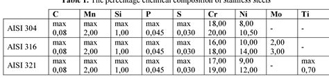 Table 1 From Corrosion Resistance Of The Aisi 304 316 And 321 Stainless Steel Surfaces Modified