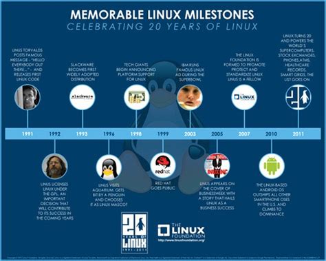 Linea De Tiempo De Algunos De Los Hitos De Linux RedUSERS