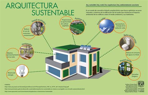 Infografia Sobre La Arquitectura Sustentable Para Un Mejor The Best