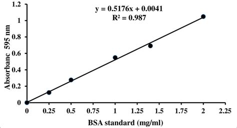 1 Bradford Assay Standard Curve Of Concentration Versus Absorbance