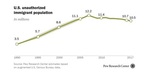 5 facts about illegal immigration in the u s pew research center