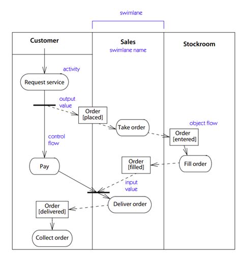 Understanding Activity Diagrams In Uml A Comprehensive Guide Visual Paradigm Guides