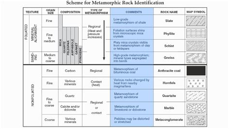 Reference Table Page 7 Metamorphic Rock Chart Hommocks Earth Science