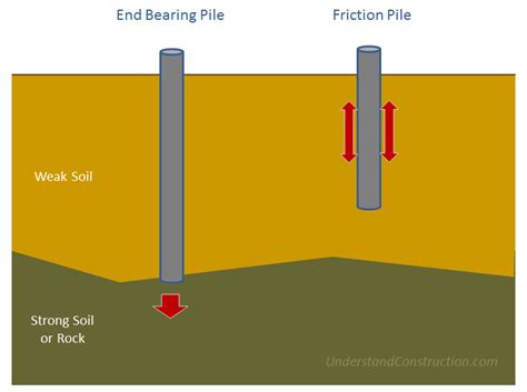 The types of deep foundations in general use are as follows PILE FOUNDATION (Deep) - End bearing and Friction Piles ...