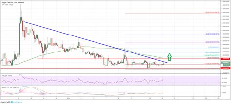 The most actual price for one xrp xrp is $0.559778. Ripple (XRP) Price Could Soon Rally Versus Bitcoin (BTC ...