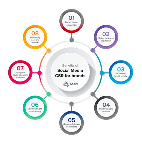 How To Use Social Media For Your Brands Csr Campaigns The Social Journal