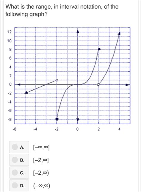 Solved What Is The Range In Interval Notation Of The