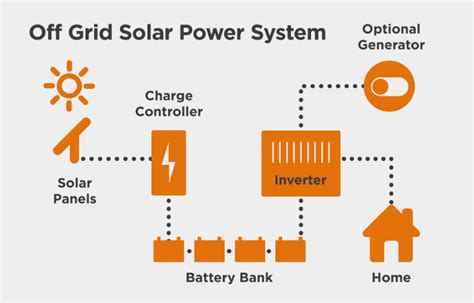 An Off The Grid Solar System For Home Or Business Georgia Solar Pros