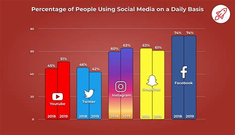 50 Social Media Statistics To Inform Your Digital Marketing In 2020 Empex Digital