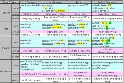 Rumus Simple 16 Tenses English Language Center