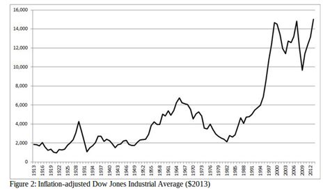 Inflation Adjusted Dow Jones Industrial Average Revolutionary