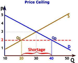 The theory of price floors and ceilings is readily articulated with simple supply and demand analysis. What is Price Ceiling? Definition of Price Ceiling, Price ...