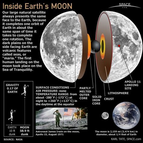 Inside Earths Moon Infographic Space