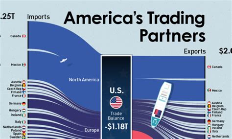 Visualized The Largest Trading Partners Of The Us