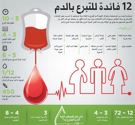 فوائد التبرع بالدم استعلام المنصة