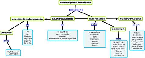 Amigos Para Siempre Mapas Conceptuales De InformÁtica