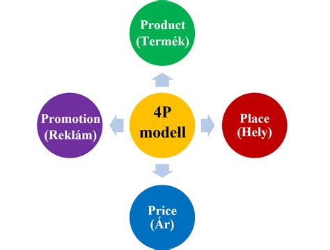 A Marketing Mix Elemei 4p Modell 4c Modell 7p Modell
