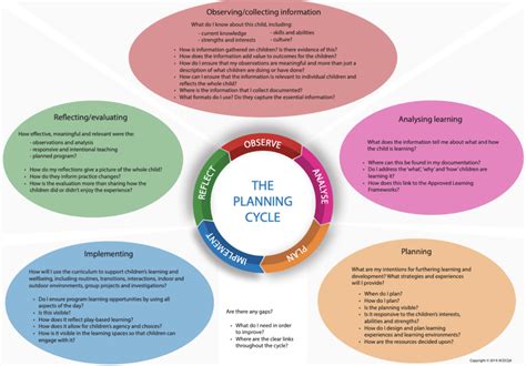 Eylf Planning Cycle Planning Cycle Early Childhood Le