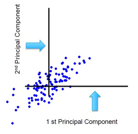 Principal Component Analysispca Guide To Pca