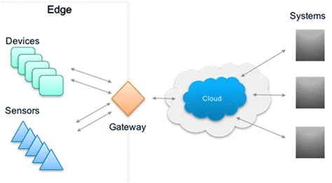 Gateway Là Gì Khái Niệm Công Dụng Và Phân Loại Gateway 5tech