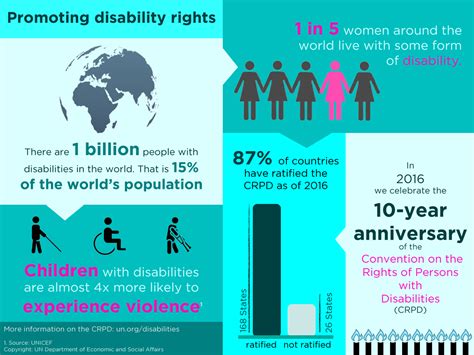Promoting Disability Rights United Nations