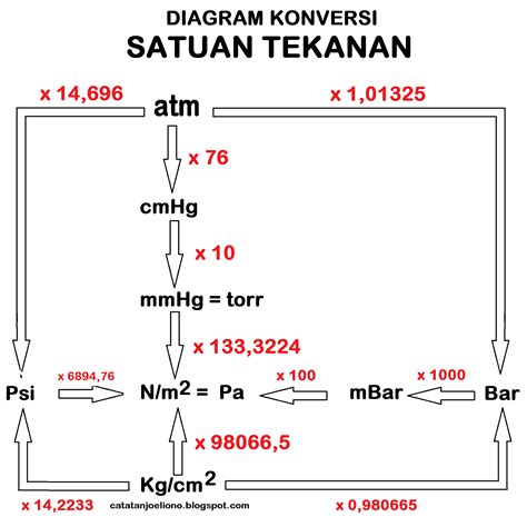 CATATAN JOELIONO: JENIS - JENIS SATUAN TEKANAN DAN CARA KONVERSINYA