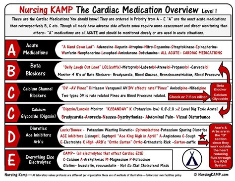 Cardiac Medication Overview Medications Nursing Nursing Notes Nurse