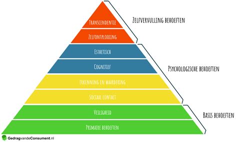 Piramide Van Maslow 8 Lagen Gedragvandeconsumentnl