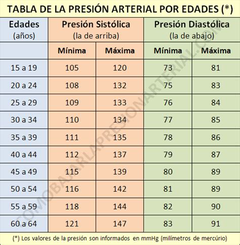 Tensión Arterial Normal Por Edades 2024 Mínima Y Máxima