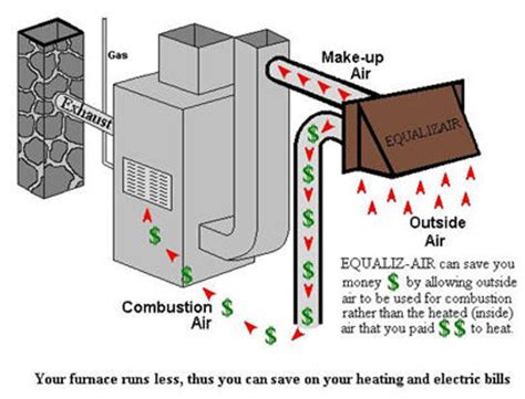 Chemicals in the home such as laundry detergents, cat litter, hairspray and any number this is usually accomplished by ducting fresh air to the intake side of the fan, and passing it through a damper to control the flow. Combustion Air | NaturalGasEfficiency.org
