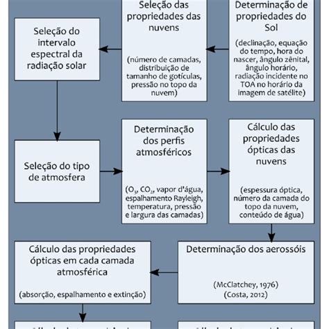 Fluxograma Do Modelo Brasil Sr Download Scientific Diagram